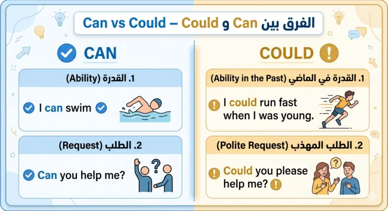 صورة تشرح وتوضَح الفرق بين can و could