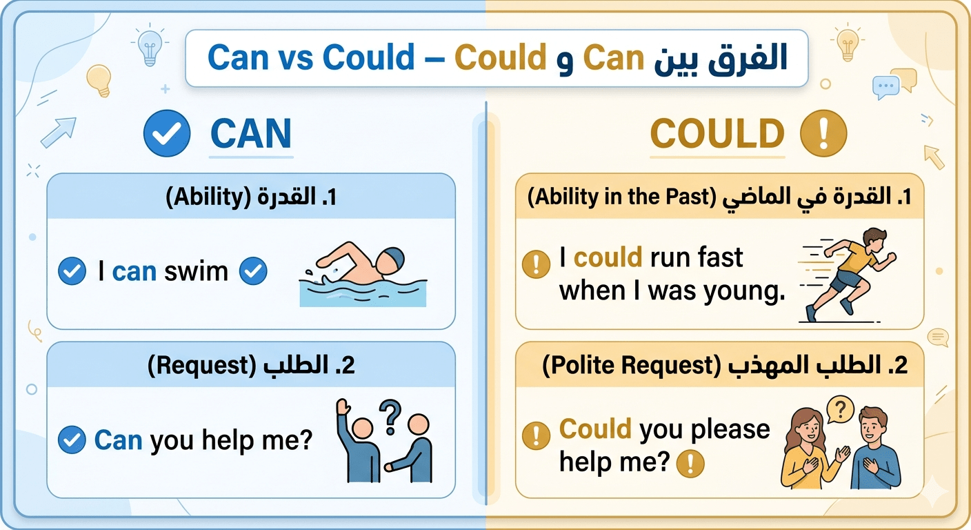 صورة تشرح وتوضَح الفرق بين can و could