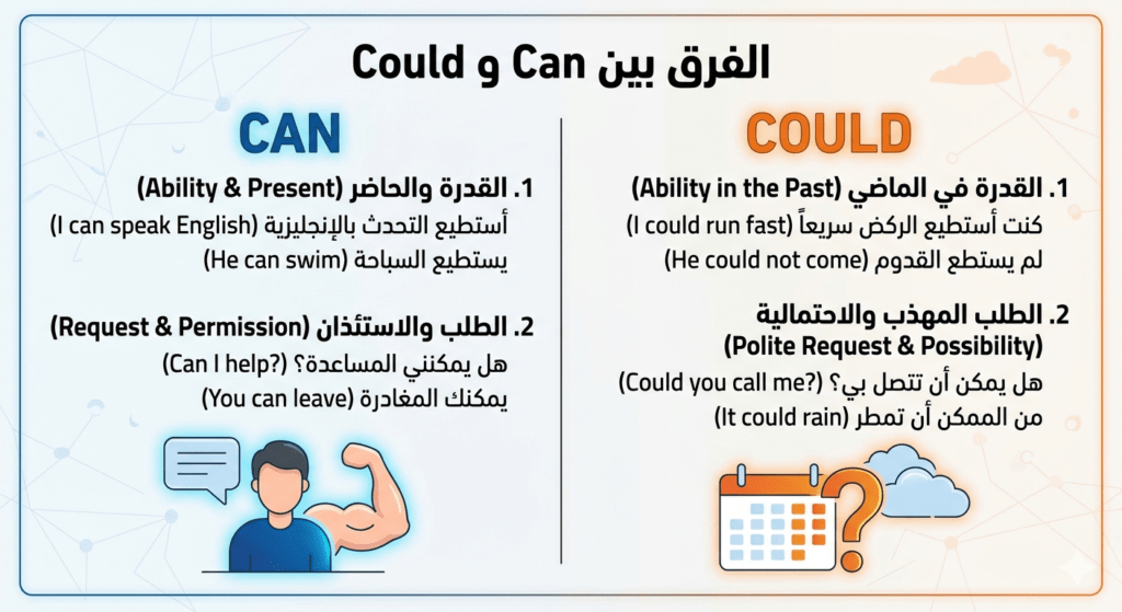 الفرق بين can و could