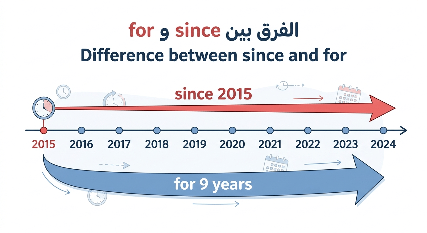 difference between since for
