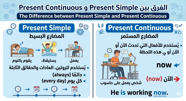 الفرق بين الحاظر البسيط present simple والحاظر المستمر present continues