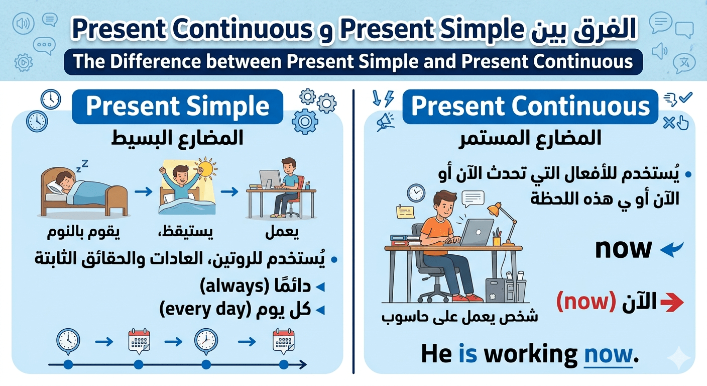 الفرق بين الحاظر البسيط present simple والحاظر المستمر present continues