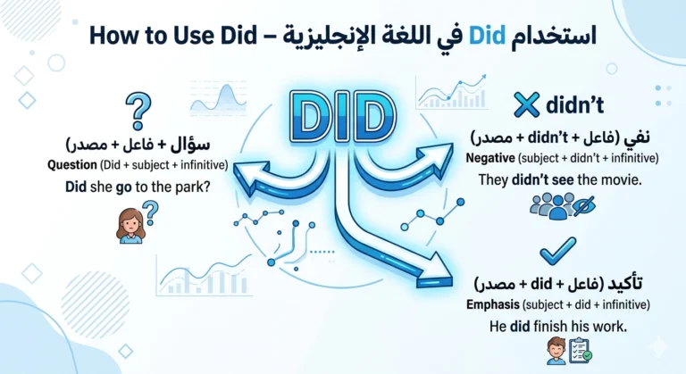 how to use did
