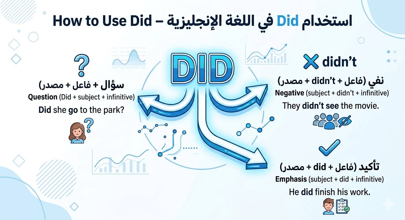 how to use did