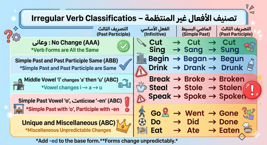 أقسام الافعال غير المنتظمة