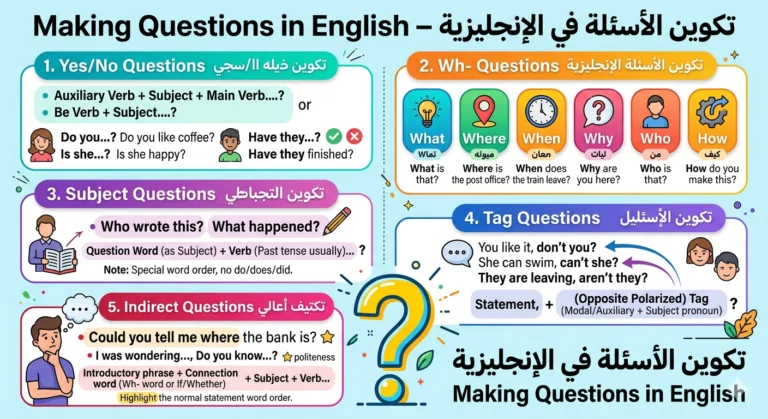 making questions