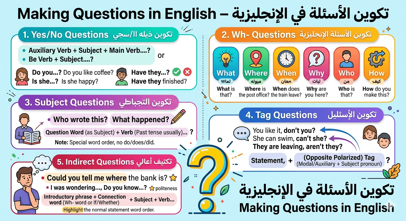 making questions