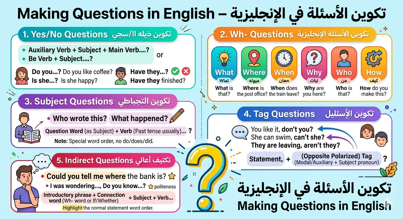 making questions