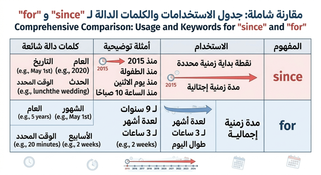 since for info